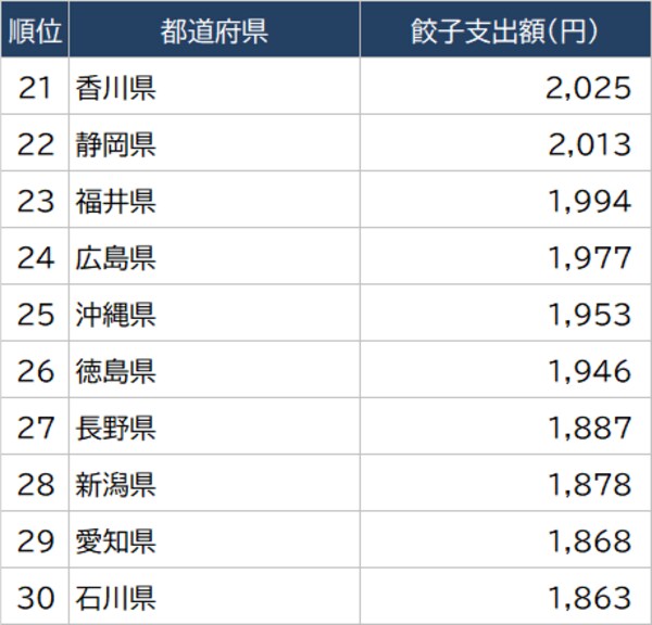 出所：総務省『家計調査家計収支編』（2021年）より作成