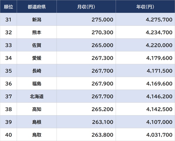 出所：厚生労働省『令和4年賃金構造基本統計調査』より。数値は男女計、学歴計、従業員10名以上。月収は所定内給与額、年収は数値より算出