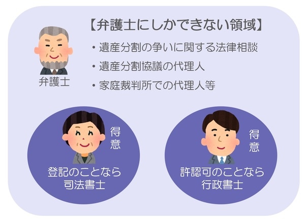 ［図表3］弁護士、司法書士、行政書士、それぞれの仕事の領域
