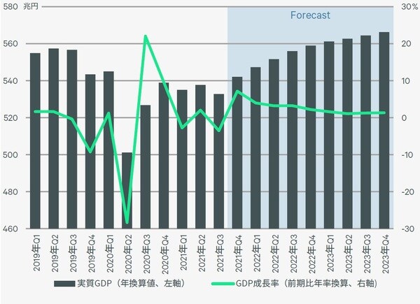 出所：CBRE,Q3 2021