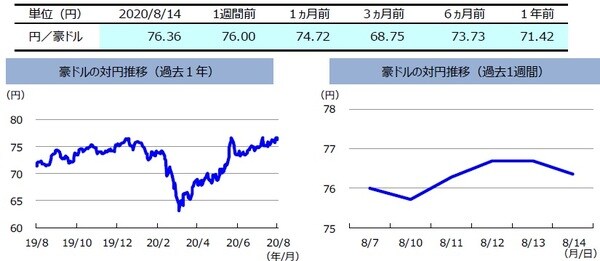 （注）左グラフは2019年8月14日～2020年8月14日、右グラフは2020年8月7日～2020年8月14日。  （出所）リフィニティブのデータを基に三井住友DSアセットマネジメント作成