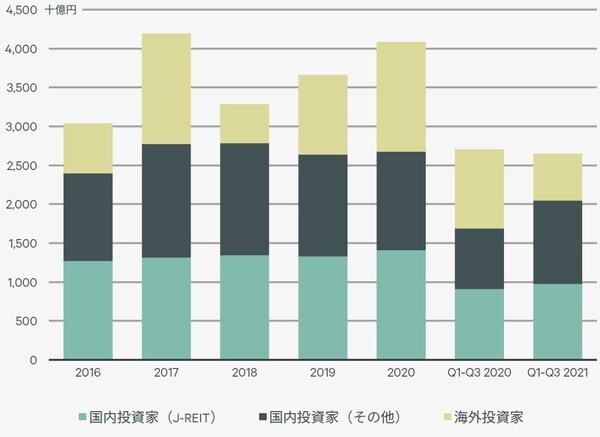 10億円以上の取引を対象、J-REITによるIPO時の取得物件を除く。 出所：Real Capital Analytics, CBRE,2021年Q3
