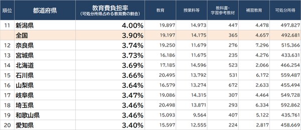 出所：総務省『家計調査家計収支編』（2021年）より算出