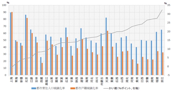 （注）各省市区の都市戸籍城鎮化率は非農民戸籍者人口/非農業従事者人口 （出所）貴州省統計局