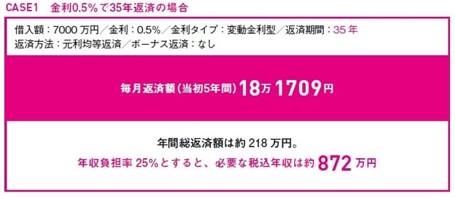 出所：田方みき、関尾英隆著『Q&Aで簡単！家づくりのお金の話がぜんぶわかる本 2023』（エクスナレッジ）