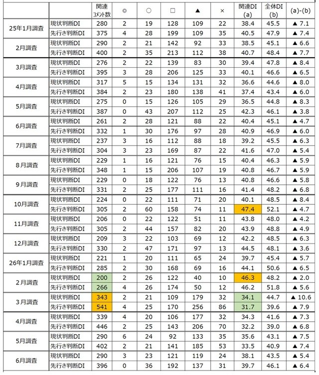 出所:内閣府「景気ウォッチャー調査」より作成。