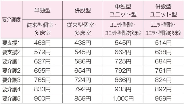 ※1単位の価格は、地域によって異なる（上記は1単位10円の場合）。 ※居住費、食費、施設が定める日常生活費などは、全額自己負担。 ※2020年12月1日現在。