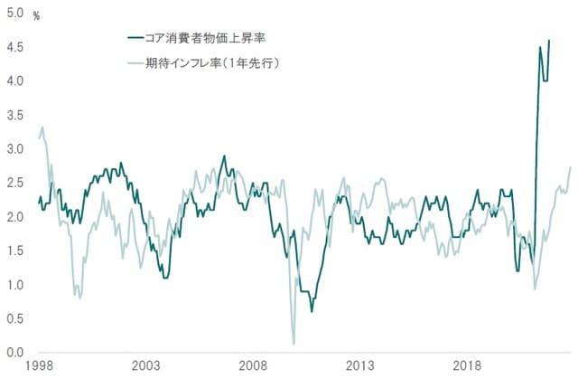 期間:1998年~2021年11月10日 出所:Bloombergのデータよりピクテ投信投資顧問が作成