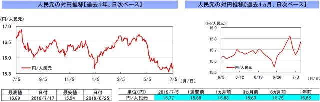 （注）左グラフは2018年7月5日～2019年7月5日、右グラフは2019年6月5日～2019年7月5日｡ （出所）リフィニティブのデータを基に三井住友DSアセットマネジメント作成