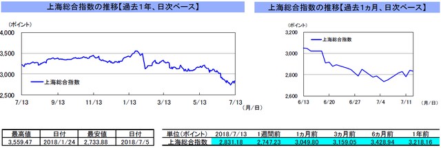 （注）左グラフは2017年7月13日～2018年7月13日、右グラフは2018年6月13日～2018年7月13日｡ （出所）トムソン・ロイターのデータを基に三井住友アセットマネジメント作成