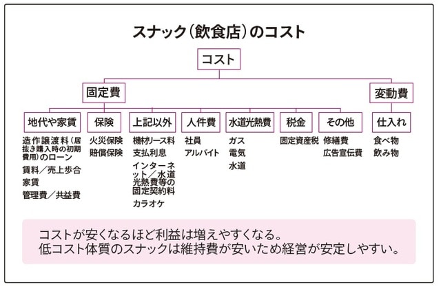 出所：菅原由一著『タピオカ屋はどこへいったのか？ 商売の始め方と儲け方がわかるビジネスのカラクリ』（KADOKAWA）