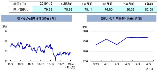 (注)左グラフは2018年4月5日~2019年4月5日、右グラフは2019年3月29日~2019年4月5日。 (出所)リフィニティブのデータを基に三井住友DSアセットマネジメント作成