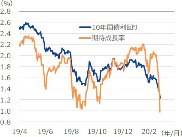 （注1）データは2019年4月1日～2020年2月27日。 （注2）期待実質成長率は割引配当モデルに基づき、以下の想定により試算。前提とする数値により試算値も変わるため、参考値として幅をもった解釈が必要。株式リスクプレミアム：7.5％、リスクフリー金利：10年国債利回り、長期期待インフレ：1.8％。 （出所）Bloomberg L.P.のデータを基に三井住友DSアセットマネジメント作成