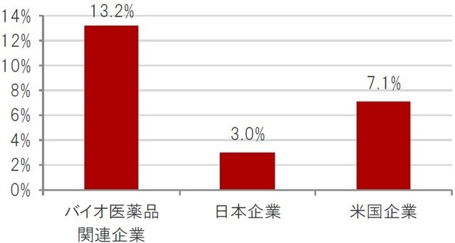 時点：2021年6月16日、ブルームバーグ集計アナリスト予想平均 ※バイオ医薬品関連企業：ナスダック・バイオテック指数、日本企業：TOPIXの構成銘柄、米国企業：S&P500種株価指数 出所：ブルームバーグのデータを使用しピクテ投信投資顧問作成