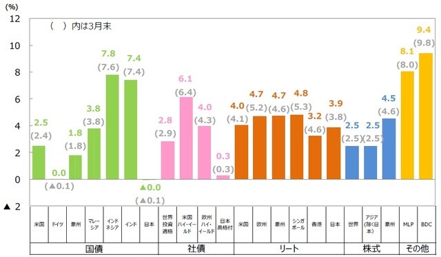 （注1）国債は10年国債利回り。社債は世界投資適格社債がBloomberg Barclays Global Aggregate Corporates Index、米国ハイ・イールド社債がBloomberg Barclays U.S. High Yield Index、欧州ハイ・イールド社債がBloomberg Barclays Pan-European High Yield Index、日本高格付社債がNOMURA-BPI事業債指数。リートはすべてS&P先進国リート指数の主な国・地域指数。株式は世界株式がMSCI AC ワールドインデックス、アジア（除く日本）株式がMSCI AC アジア（除く日本）インデックス、豪州株式がMSCI豪州インデックス。MLPはアレリアンMLP・インデックス、BDCはウェルズファーゴBDC・インデックス。 （注2）MLPは有限責任組合（Master Limited Partnership）で、米国で行われている共同投資事業形態の1つです。エネルギーや天然資源に関する事業などを行っているMLPがあります。BDCは米国の事業開発会社（Business Development Companies）です。銀行とは異なる企業形態で、中堅企業等向けに、融資や出資（株式の取得など）を行う会社です。 （出所）Bloomberg L.P.、野村證券金融工学研究センター、S&P Dow Jones Indices LLC、FactSetのデータを基に三井住友DSアセットマネジメント作成