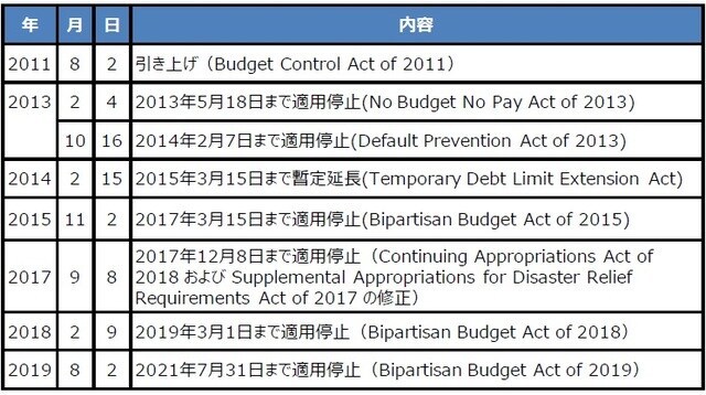 (注)日付は法律の成立日。 (出所)各種資料を基に三井住友DSアセットマネジメント作成