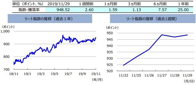 （注）左グラフは2018年11月29日～2019年11月29日、右グラフは2019年11月22日～2019年11月29日。  リート指数は、S&PオーストラリアREIT指数（配当込み、現地通貨ベース）。 （出所）FactSetのデータを基に三井住友DSアセットマネジメント作成 