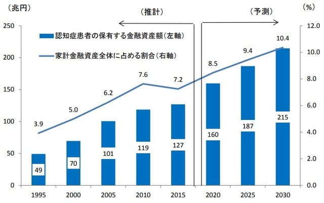 (出所)第一生命研究所 (注)マクロの家計金融資産額(実績は日本銀行「資金循環統計」、予測は第一生命経済研究所作成