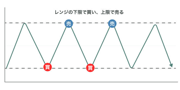 FXの逆張りとは】注意点と勝率があがる3つのインジケーター｜資産形成ゴールドオンライン