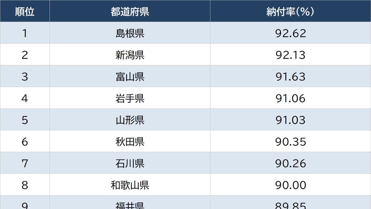 【最新・都道府県“国民年金納付率”ランキング】1位と47位でくっきりと明暗…大都市圏が低迷するなか「9割超え」でしっかり納める「日本海側の3つの地域」とは？