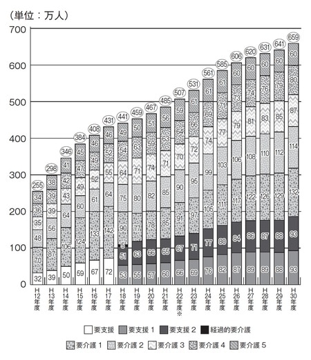 ［図表1］介護保険認定者の推移