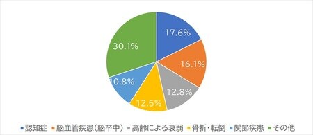 出所：厚生労働省「令和元年国民生活基礎調査」より作成