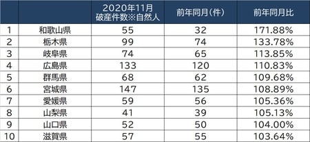 出所：裁判所「司法統計」2020年11月より作成