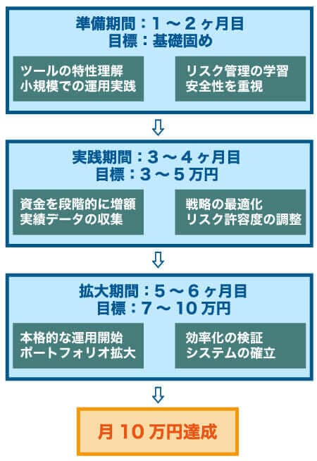 FX自動売買で月10万円を達成するために必要な考え方・方法