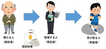 ［図表］家族信託を活用した財産管理