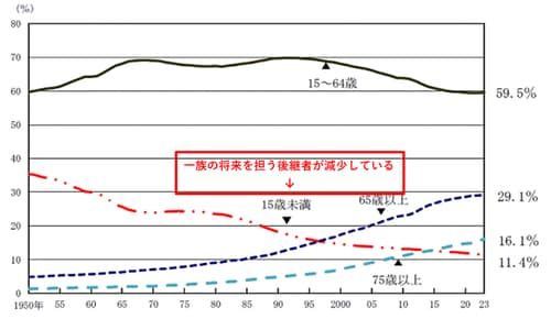 出所：総務省統計局「男女別人口・都道府県：年齢（5歳階級）」※6