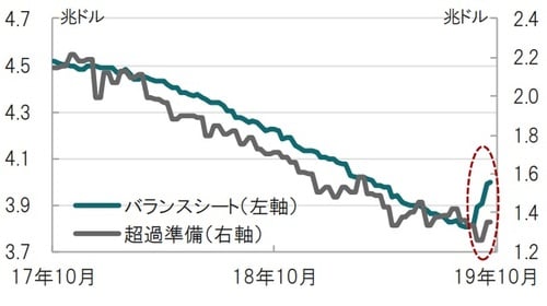 週次：期間：2017年10月18日週～2019年10月9日週 出所：ブルームバーグのデータを使用してピクテ投信投資顧問作成
