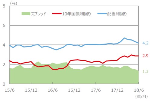 (注)配当利回り、10年国債利回り、スプレッドは、2015年6月~2018年6月(各月末値)。 (出所)FactSet、Bloomberg L.P.のデータを基に三井住友アセットマネジメント作成