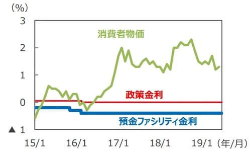 （注）データは2015年1月1日～2019年7月25日。 消費者物価はHICP、前年同月比。2015年1月～2019年6月。 政策金利はMain Refinancing Operations 金利。 預金ファシリティ金利はDeposit Facility 金利（翌日物）。 （出所）Bloomberg L.P.のデータを基に三井住友DSアセットマネジメント作成