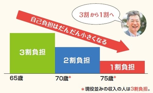 2023年10月時点の情報に基づき作成 横川由理・長尾義弘監修『NEWよい保険・悪い保険2024年版』（徳間書店）より
