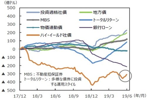 （注1）EPFRグローバル：米国に本社を置く金融商品の調査会社。2019年5月末現在33.8兆ドル規模の世界のファンドの資金フローデータを持つ。データは2017年12月～2019年6月。週次ベース。2017年12月からの累計。 （注2）「アジア」は日本、豪州、ニュージーランド、香港、シンガポール。 「EMアジア（新興アジア）」は中国、インド、韓国、台湾、インドネシア、マレーシア、フィリピン、タイ、ベトナム、パキスタン、バングラデシュ。「GEM」はGlobal Emerging Markets（世界の新興国市場全体に投資するファンドの総称）。 （出所）EPFRグローバルのデータを基に三井住友DSアセットマネジメント作成 