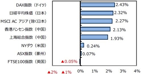 （出所）FactSetのデータを基に三井住友DSアセットマネジメント作成