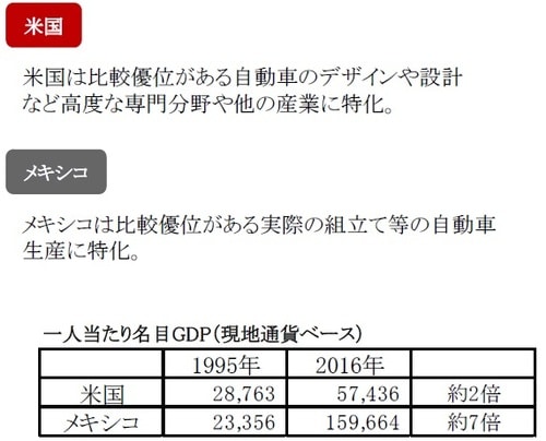 ［図表4］比較優位に基く国際分業の例 ※北米自由貿易協定（NAFTA）発効後、95年から2016年までの実質GDP成長率は米国が年率2.3％、メキシコが年率2.4％でした。