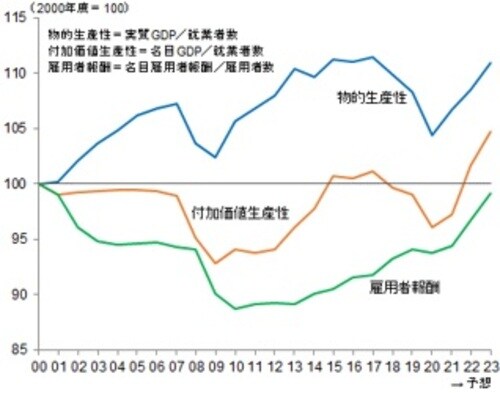 出所:内閣府、武者リサーチ