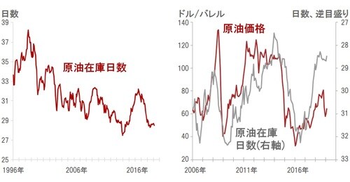 ［図表17］原油在庫日数と原油価格 ※原油在庫日数：OECD加盟国の原油在庫／世界の原油需要 出所：ピクテグループ