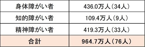 （ ）内数字は、総人口1,000人あたりの人数（平成30年人口推計による）