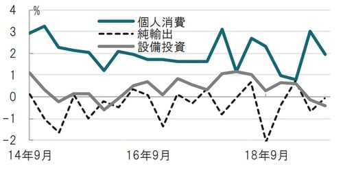 四半期、期間：2014年7-9月期～2019年7-9月期、寄与度 出所：ブルームバーグのデータを使用しピクテ投信投資顧問作成