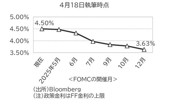 出所：Bloomberg （注）政策金利はFF金利の上限