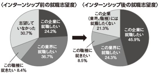 出典:キャリタス就活2020「学生モニターインターンシップ特別調査レポート」(2019年4 月)