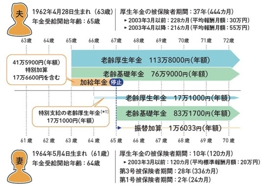 出典：『60分でわかる！新・年金超入門』（技術評論社）より抜粋 ※　上記は老齢年金は千円未満切捨てして試算 ＊1　法改正で受給開始年齢65歳へ引き上げの際、設けられた特例。男性は1961年4月1日以前、女性は1966年4月1日生まれの場合のみ受け取れる