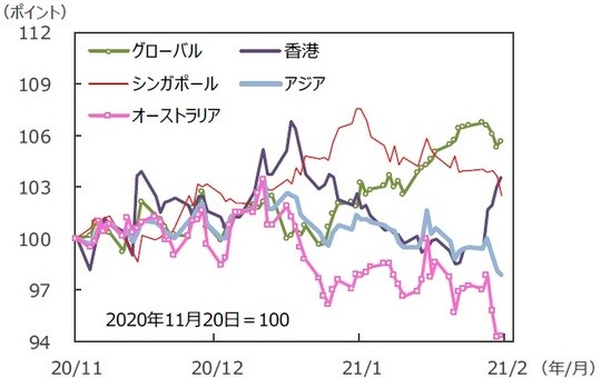 （注）データは2020年11月20日～2021年2月19日。S&P REIT指数の国・地域別指数（配当込 み、現地通貨ベース）。アジア：アジア・パシフィック（除く日本）。 （出所）FactSetのデータを基に三井住友DSアセットマネジメント作成
