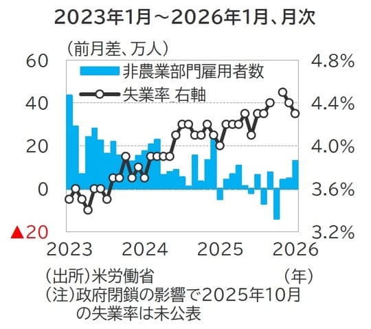 出所:米労働省 (注)政府閉鎖の影響で2025年10月の失業率は未公表