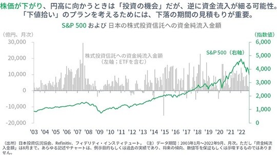 ［図表5］S＆P500および日本の株式投資信託への資金純流入金額