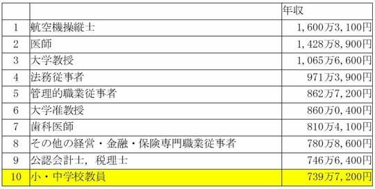 出所：厚生労働省『令和4年賃金構造基本統計調査』より算出 ※高校教員の平均年収は677万5,000円