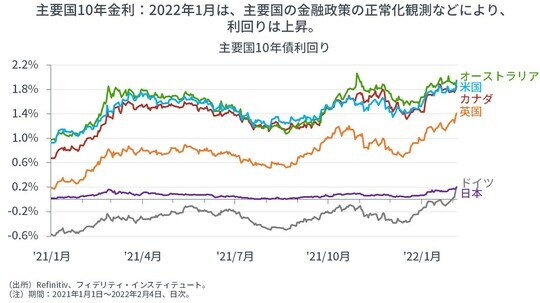 ［図表9］主要国10年債利回り