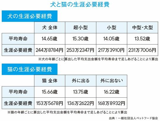 ［図表1］犬と猫の生涯必要経費 出所：『元国税専門官がこっそり教える　あなたの隣の億万長者』（ダイヤモンド社）より抜粋